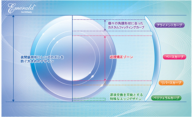マイエメラルドのレンズデザイン イメージ